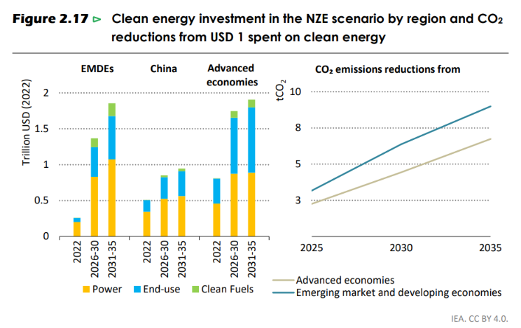 The carbon abatement return on investment