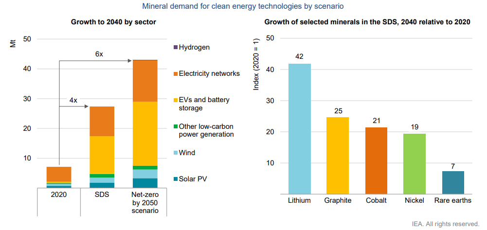 'Green' lithium