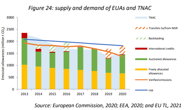 The EU carbon market and its stock-to-flow ratio
