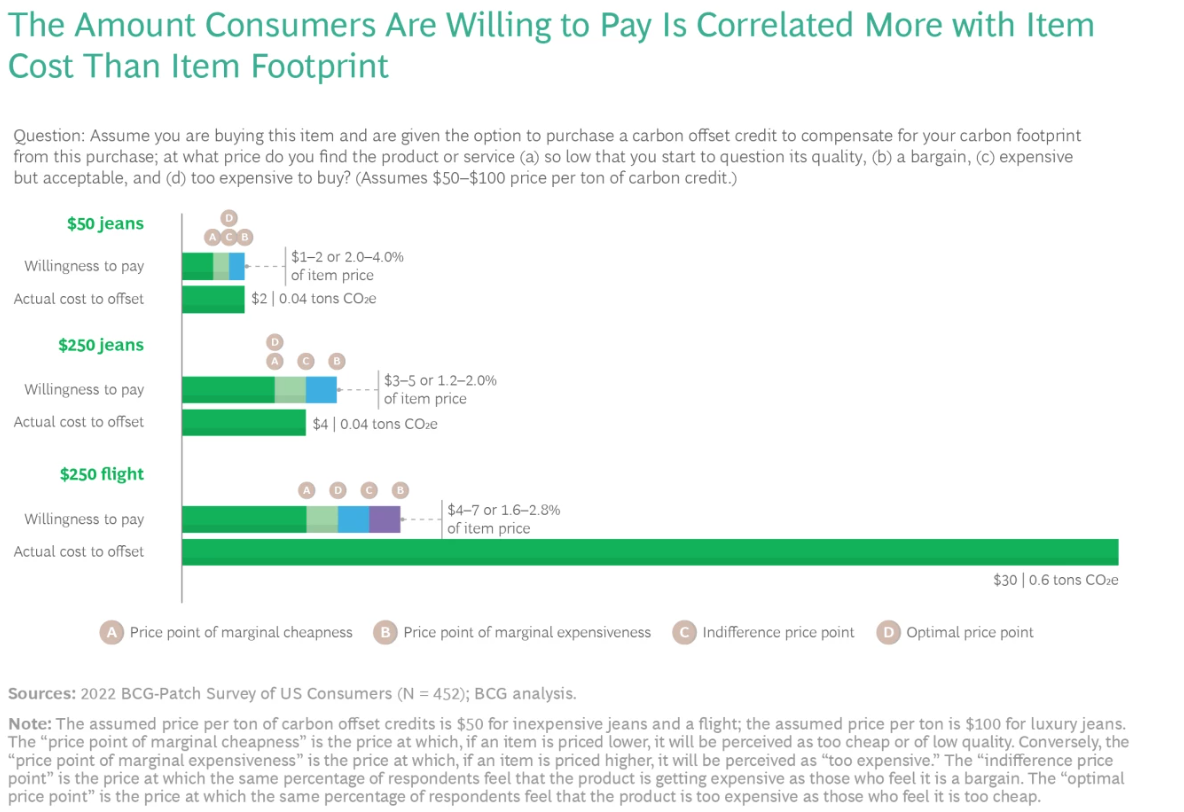Consumer carbon offset market faces a knowledge gap