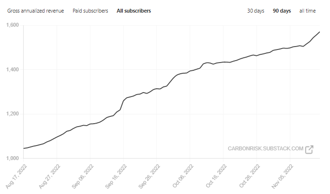 Celebrating one year of Carbon Risk š