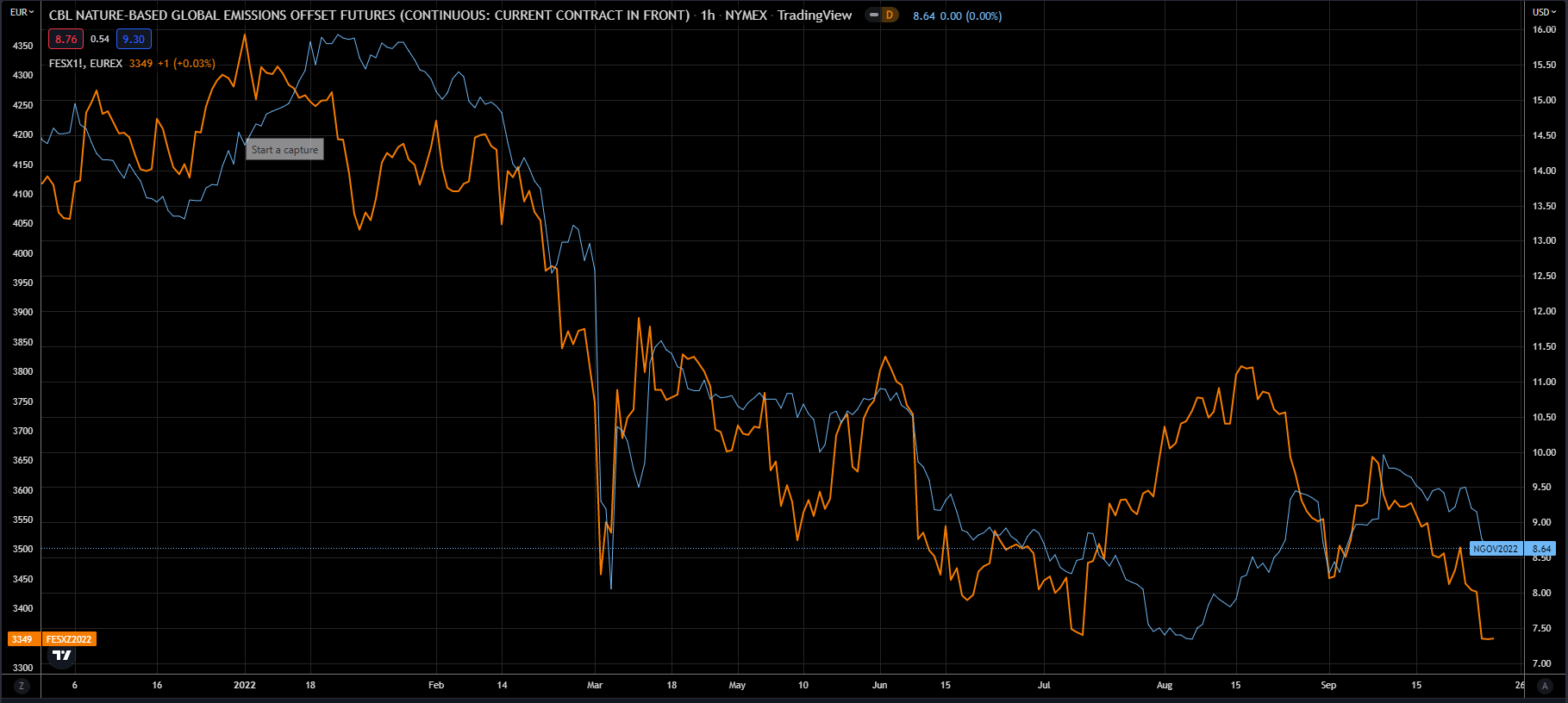 VCM futures no refuge from equity market malaise