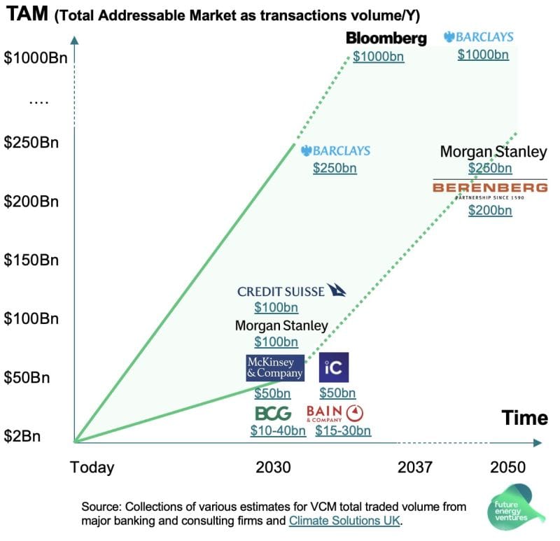 Is the VCM a trillion dollar business opportunity?