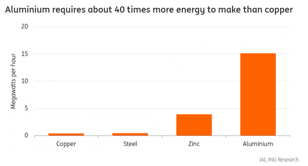 Aluminium's climate paradox