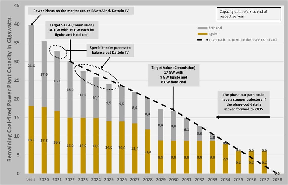 What RWE's 2030 coal burn phase out means for carbon prices