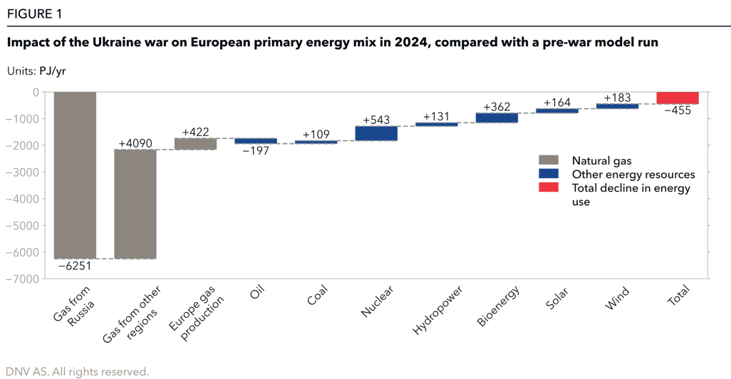 What is the long-term impact of Ukraine-Russia conflict on European carbon emissions?