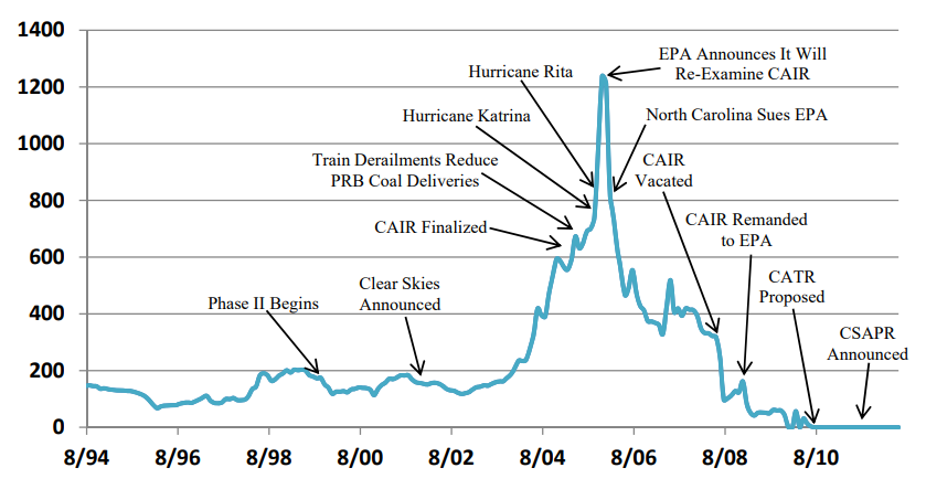 The great sulphur dioxide allowance bull market