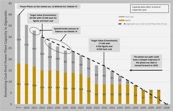What RWE's 2030 coal burn phase out means for carbon prices
